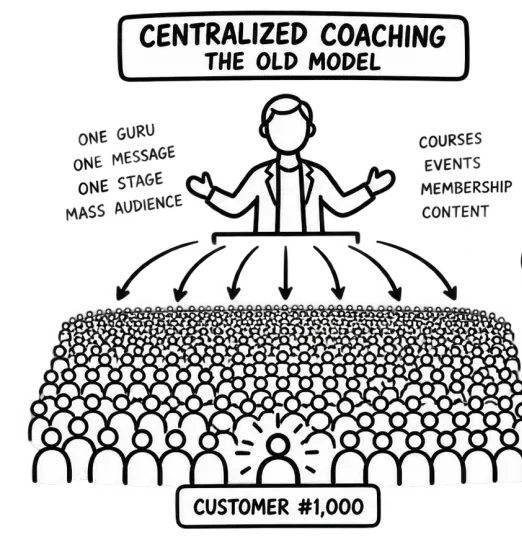 Centralized coaching, the old model: one guru on a stage with one message, in front of a crowd so big you are customer number 1,000.