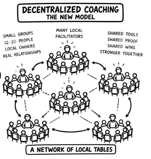 Decentralized coaching, the new model: a network of small local tables, each with its own facilitator, connected to each other.