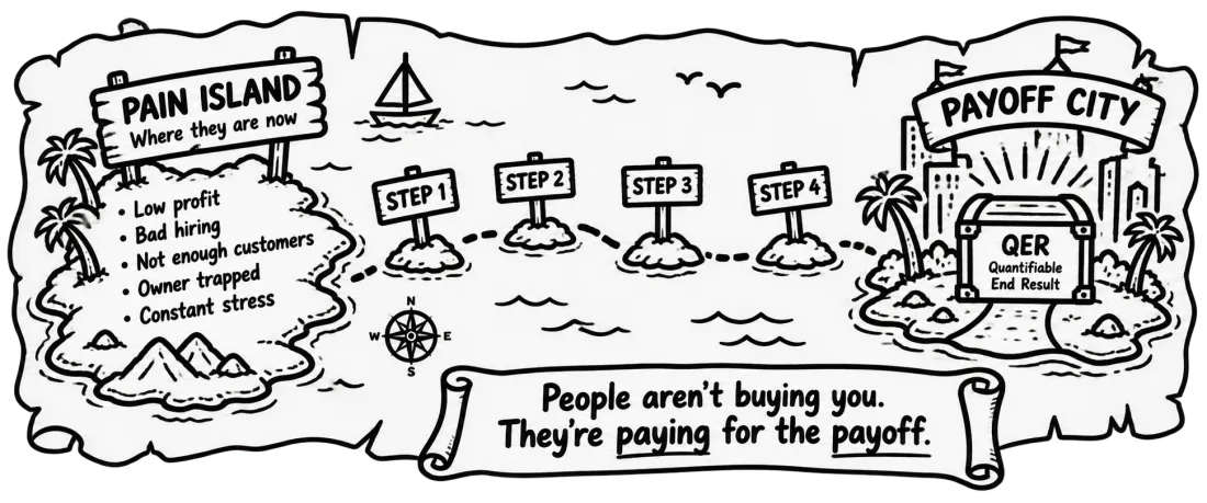 Pain Island to Payoff City: people aren’t buying you, they’re paying for the payoff.